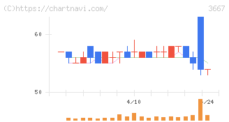 ｅｎｉｓｈ(3667)の日足チャート