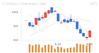 ブロードリーフ(3673)の日足チャート