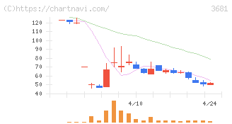 ブイキューブ(3681)の日足チャート
