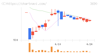 イルグルム(3690)の日足チャート