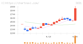 デジタルプラス(3691)の日足チャート
