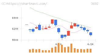 ＦＦＲＩセキュリティ(3692)の日足チャート