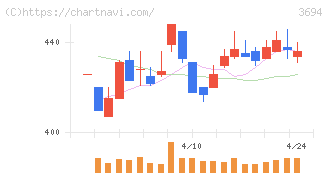 オプティム(3694)の日足チャート