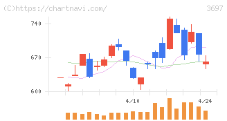 ＳＨＩＦＴ(3697)の日足チャート