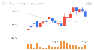 エータイ(369A)の日足チャート