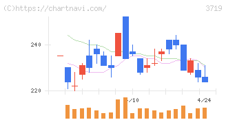 ＡＩストーム(3719)の日足チャート