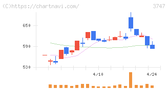 インタートレード(3747)の日足チャート