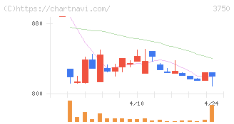 ＡＤＲ１２０Ｓ(3750)の日足チャート