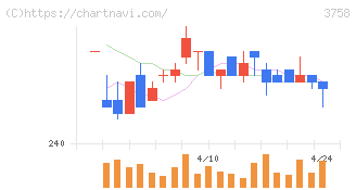アエリア(3758)の日足チャート