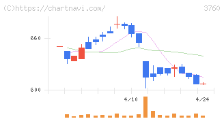 ケイブ(3760)の日足チャート