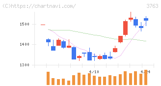 プロシップ(3763)の日足チャート