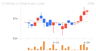 リスクモンスター(3768)の日足チャート