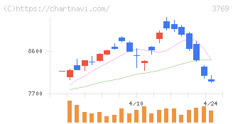 ＧＭＯペイメントゲートウェイ(3769)の日足チャート