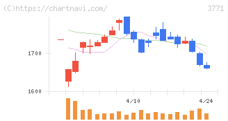 システムリサーチ(3771)の日足チャート