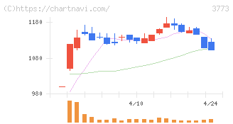 アドバンスト・メディア(3773)の日足チャート