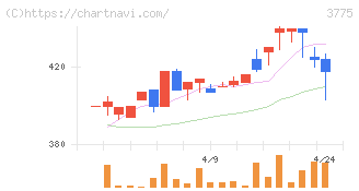 ガイアックス(3775)の日足チャート