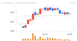 ブロードバンドタワー(3776)の日足チャート