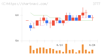 環境フレンドリーホールディングス(3777)の日足チャート