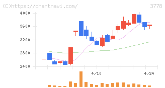 さくらインターネット(3778)の日足チャート