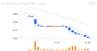 テクノマセマティカル(3787)の日足チャート