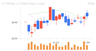 ヒット(378A)の日足チャート
