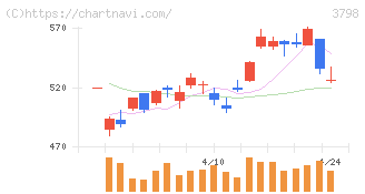 ＵＬＳグループ(3798)の日足チャート