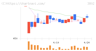 エコミック(3802)の日足チャート