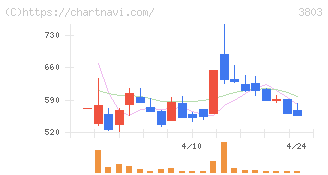 イメージ情報開発(3803)の日足チャート