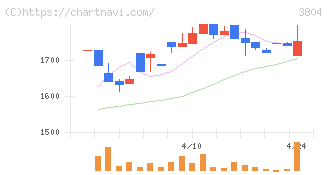 システム　ディ(3804)の日足チャート