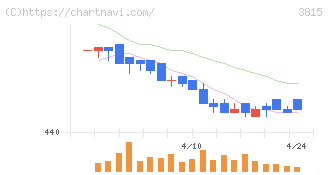 メディア工房(3815)の日足チャート