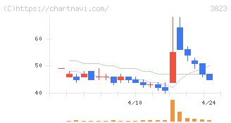 ＴＨＥ　ＷＨＹ　ＨＯＷ　ＤＯ　ＣＯＭＰＡＮＹ(3823)の日足チャート