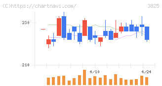 リミックスポイント(3825)の日足チャート
