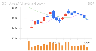 アドソル日進(3837)の日足チャート