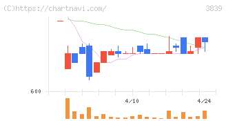 ＯＤＫソリューションズ(3839)の日足チャート