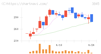 アイフリークモバイル(3845)の日足チャート