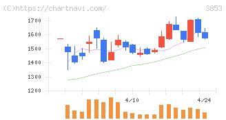 アステリア(3853)の日足チャート