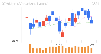アイル(3854)の日足チャート