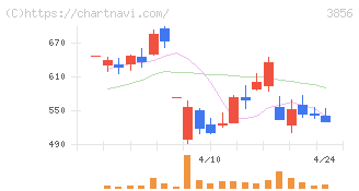 Ａｂａｌａｎｃｅ(3856)の日足チャート