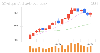 三菱製紙(3864)の日足チャート