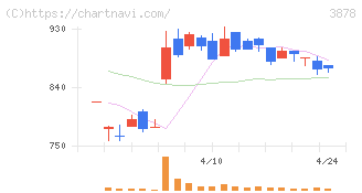 巴川コーポレーション(3878)の日足チャート