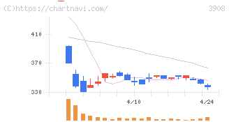 コラボス(3908)の日足チャート