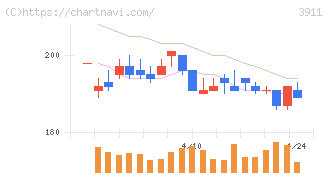 Ａｉｍｉｎｇ(3911)の日足チャート