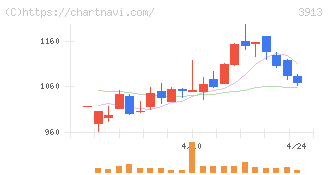 ＧｒｅｅｎＢｅｅ(3913)の日足チャート