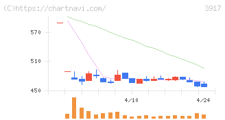 アイリッジ(3917)の日足チャート