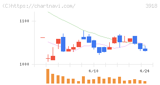 ＰＣＩホールディングス(3918)の日足チャート