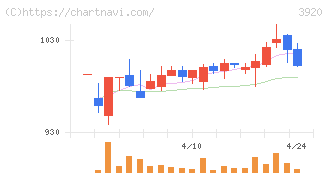 アイビーシー(3920)の日足チャート