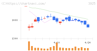 ダブルスタンダード(3925)の日足チャート