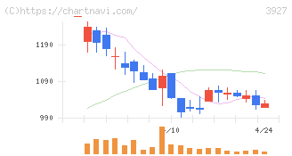 フーバーブレイン(3927)の日足チャート