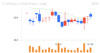 マイネット(3928)の日足チャート