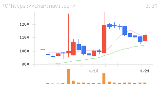 はてな(3930)の日足チャート
